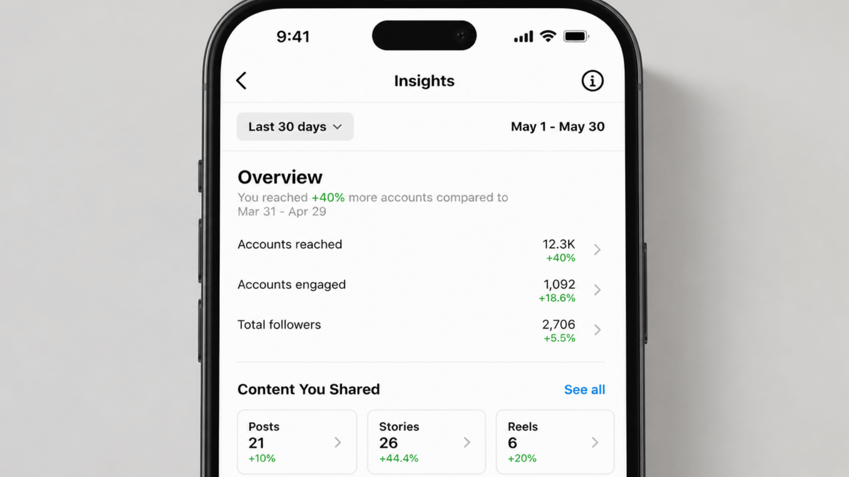 Phone screen showing profile insights with visits, reach, and impressions metrics dashboard