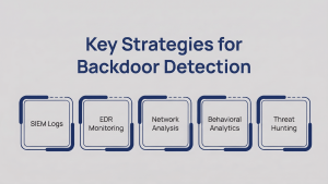 Infographic showing key backdoor detection strategies: SIEM logs, EDR monitoring, network analysis, behavioral analytics, threat hunting.